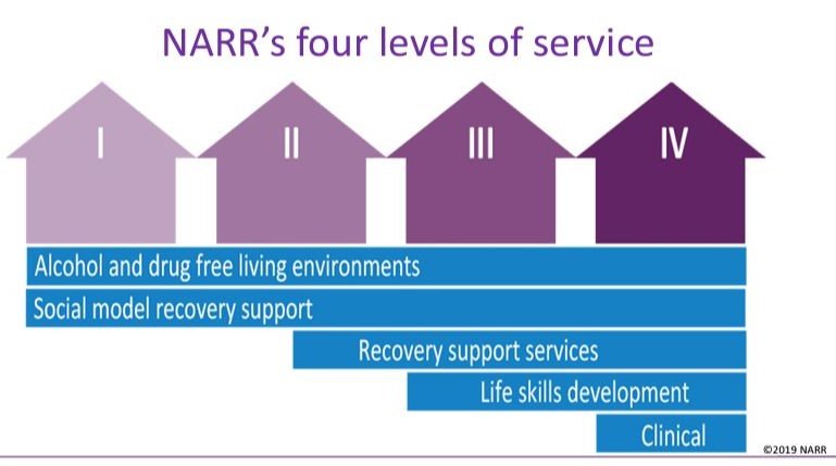 NARR recovery residence levels of service